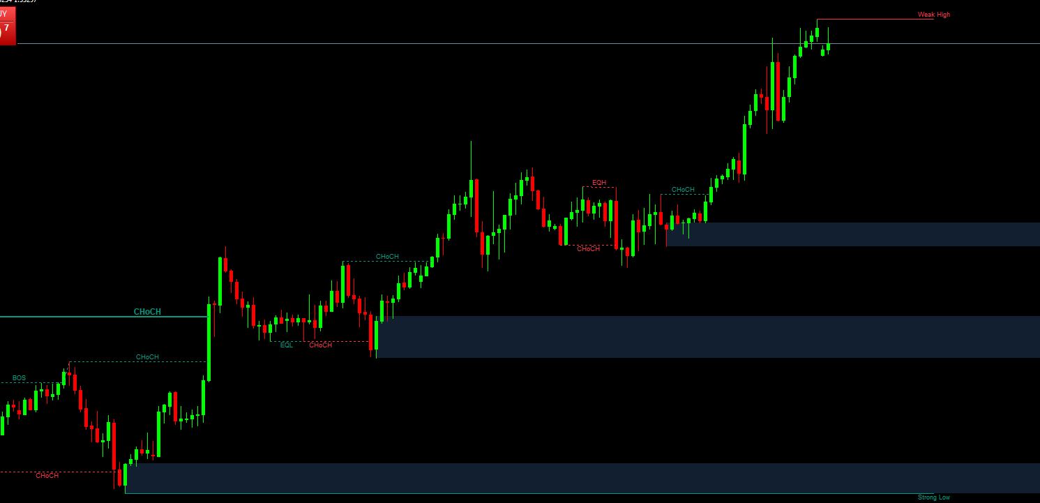 دانلود رایگان اندیکاتور Smart Money Concept (SMC) برای متاتریدر 5